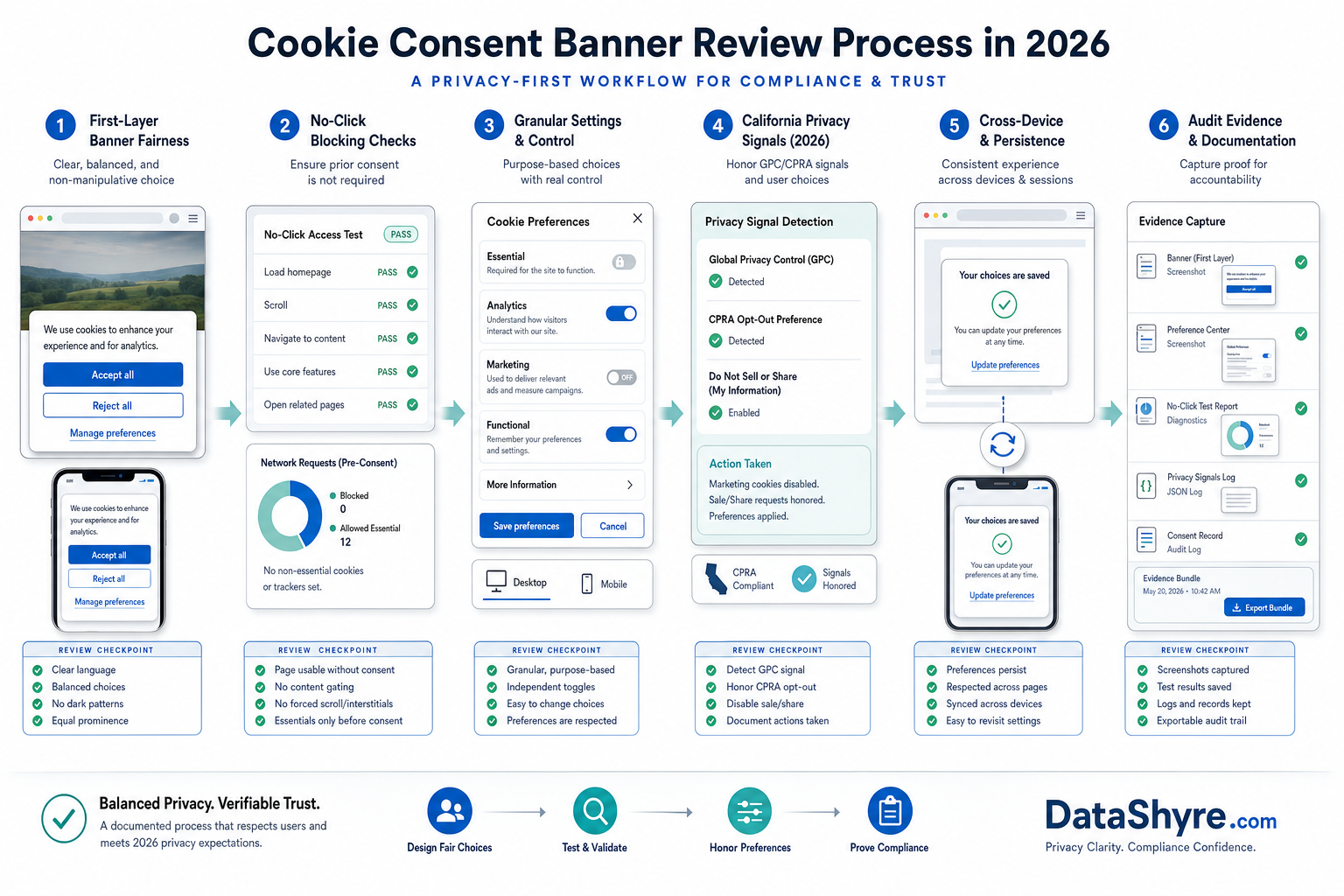 Workflow illustration showing a cookie consent banner review moving from first-layer fairness to no-click behavior, mobile checks, granular settings, California privacy signals, and audit-ready evidence with subtle visible branding text DataShyre.com